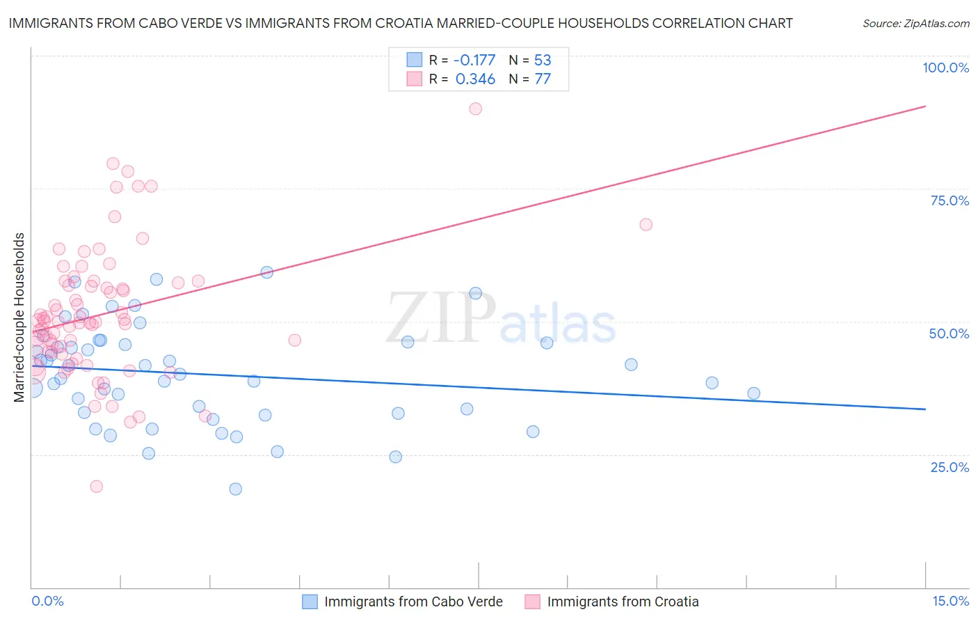 Immigrants from Cabo Verde vs Immigrants from Croatia Married-couple Households