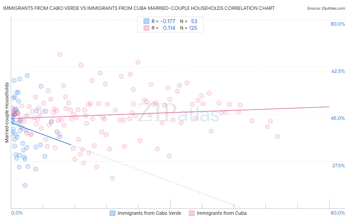 Immigrants from Cabo Verde vs Immigrants from Cuba Married-couple Households