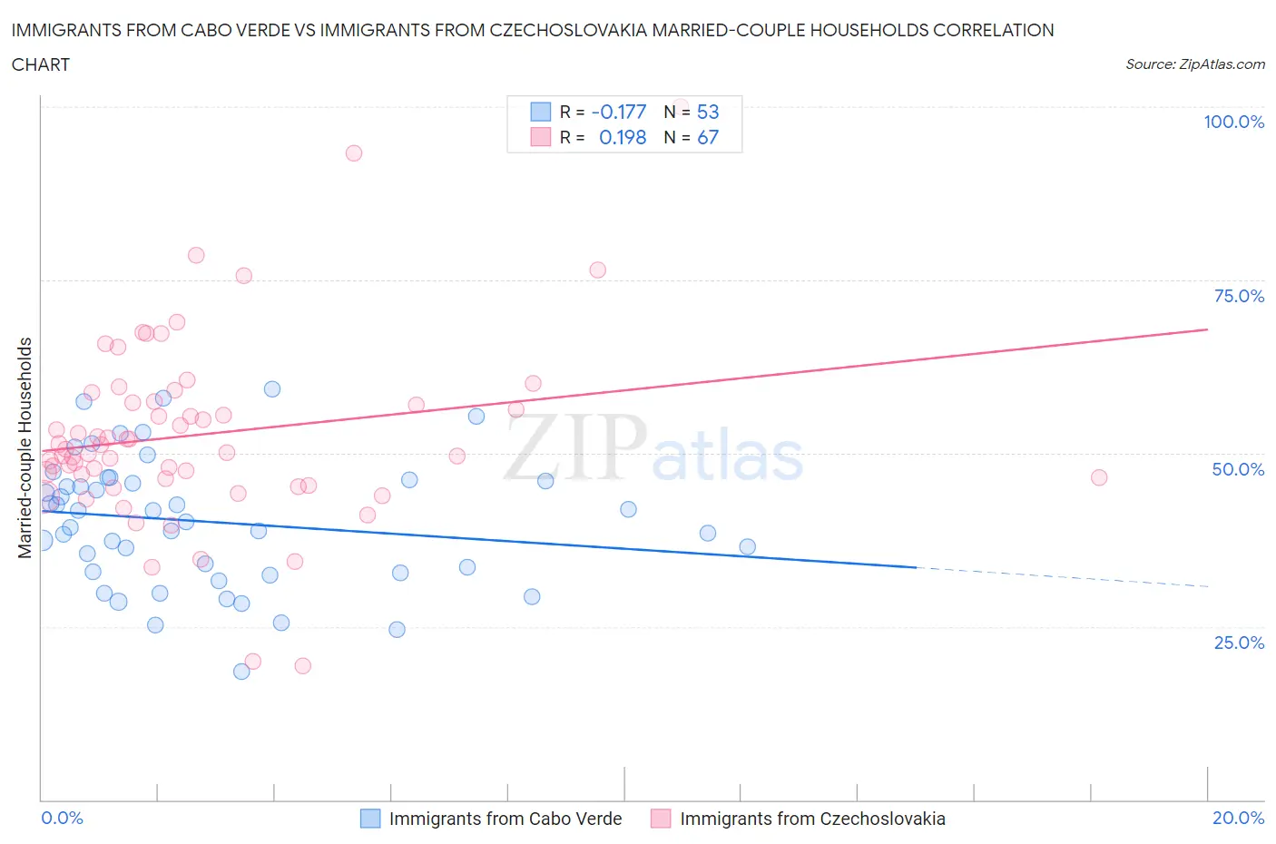 Immigrants from Cabo Verde vs Immigrants from Czechoslovakia Married-couple Households