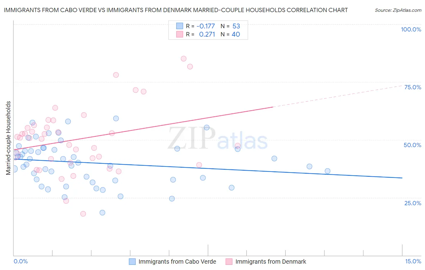 Immigrants from Cabo Verde vs Immigrants from Denmark Married-couple Households