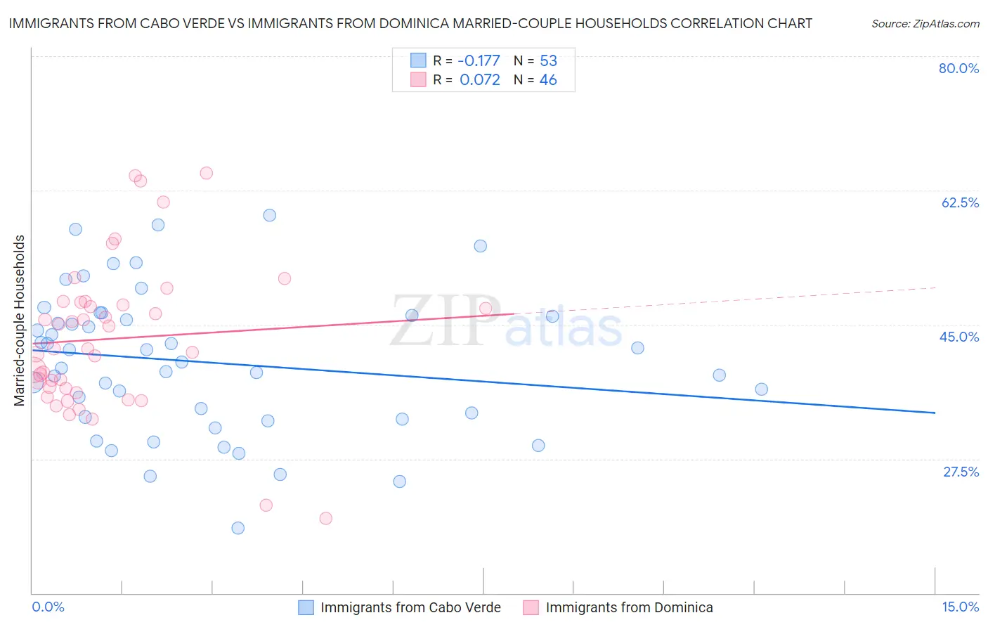 Immigrants from Cabo Verde vs Immigrants from Dominica Married-couple Households