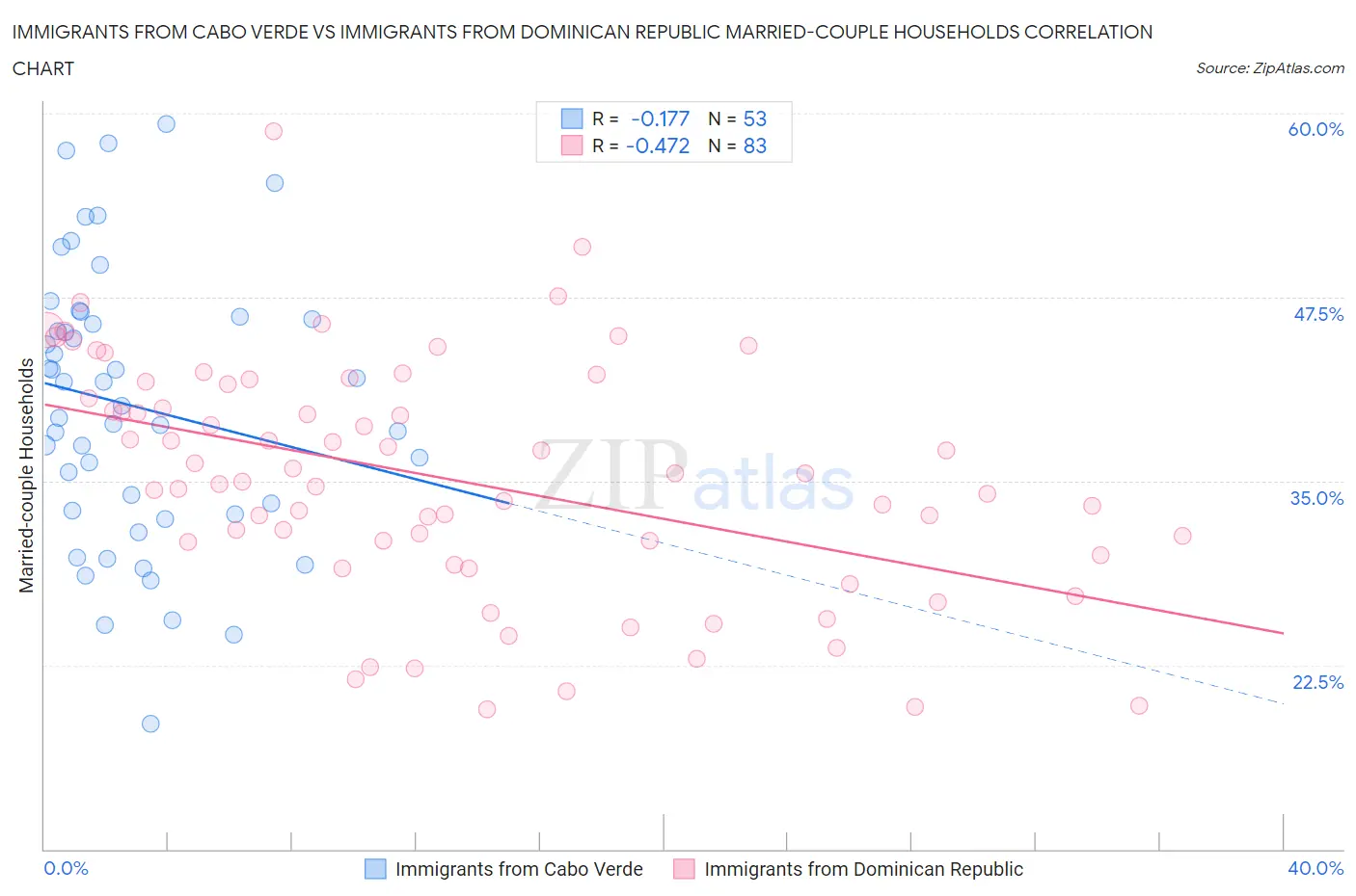 Immigrants from Cabo Verde vs Immigrants from Dominican Republic Married-couple Households