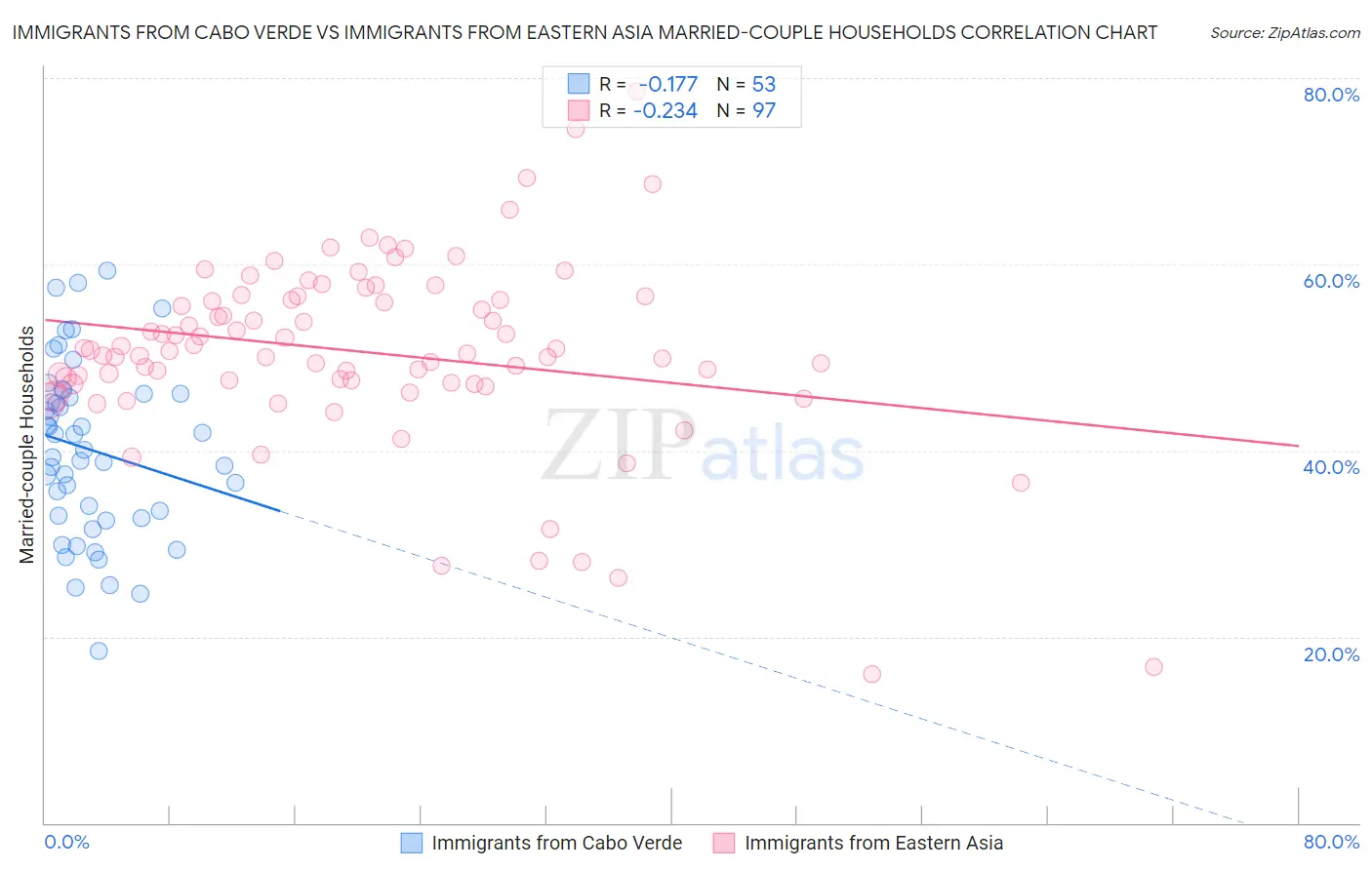 Immigrants from Cabo Verde vs Immigrants from Eastern Asia Married-couple Households