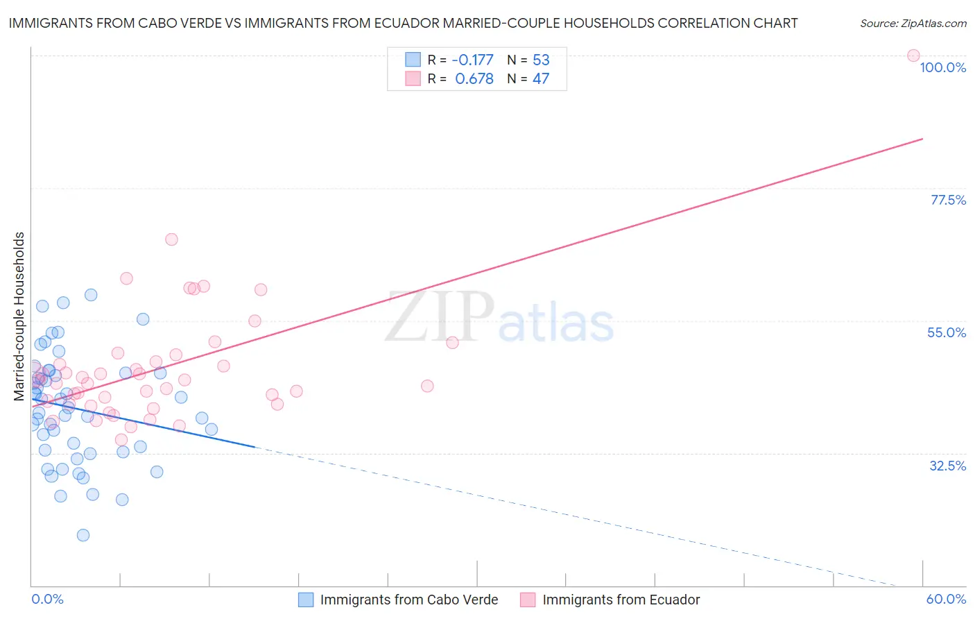 Immigrants from Cabo Verde vs Immigrants from Ecuador Married-couple Households