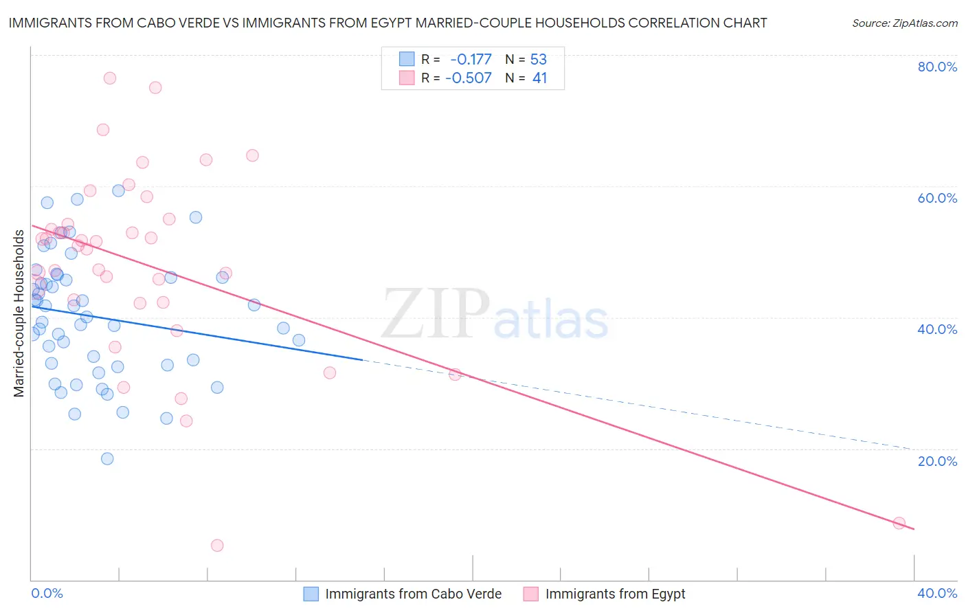 Immigrants from Cabo Verde vs Immigrants from Egypt Married-couple Households