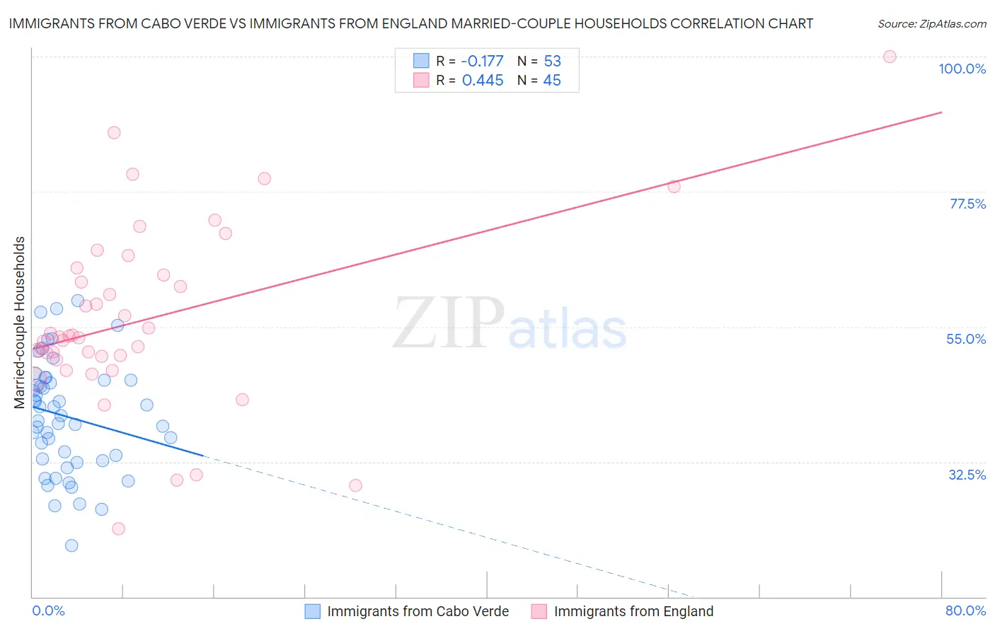 Immigrants from Cabo Verde vs Immigrants from England Married-couple Households