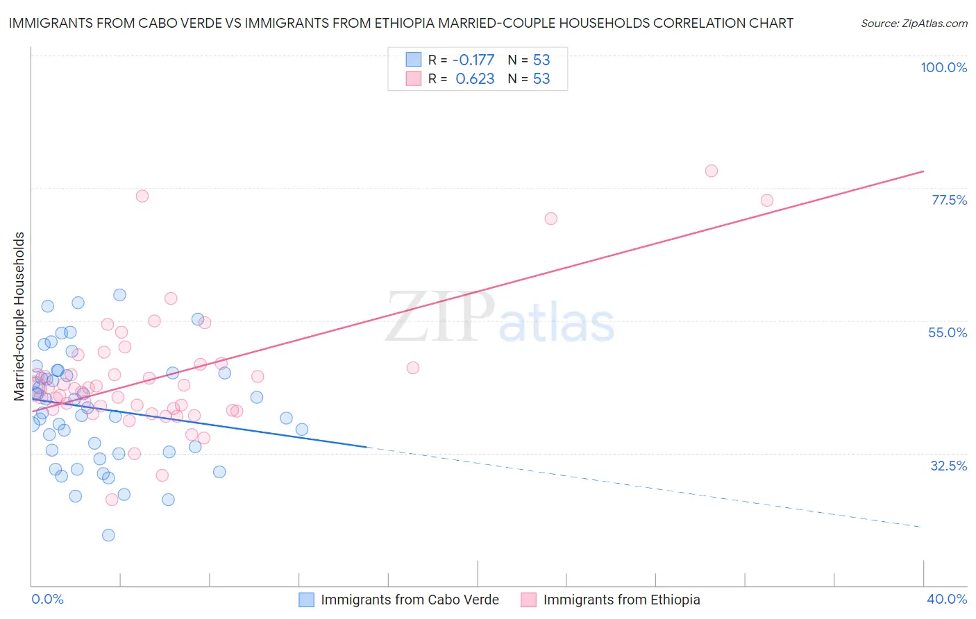 Immigrants from Cabo Verde vs Immigrants from Ethiopia Married-couple Households