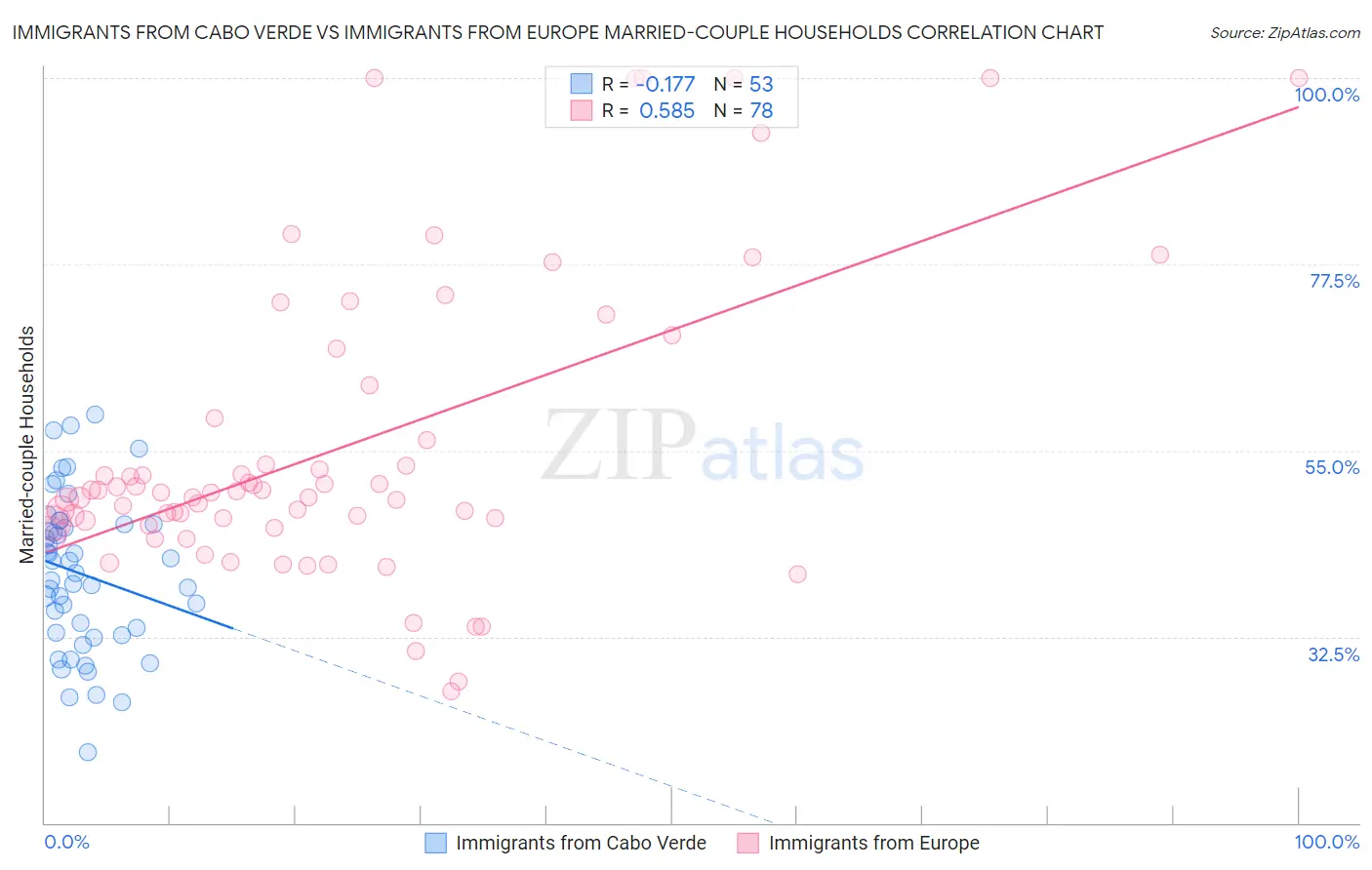 Immigrants from Cabo Verde vs Immigrants from Europe Married-couple Households