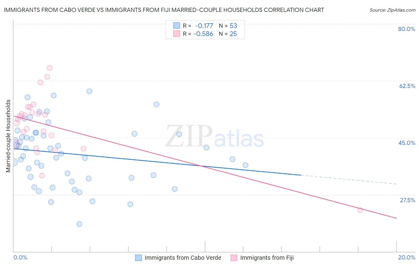 Immigrants from Cabo Verde vs Immigrants from Fiji Married-couple Households