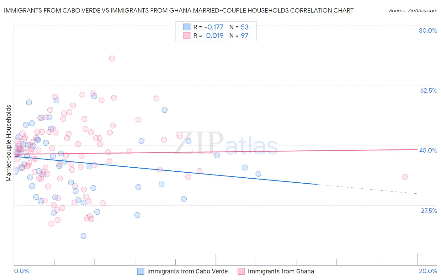 Immigrants from Cabo Verde vs Immigrants from Ghana Married-couple Households