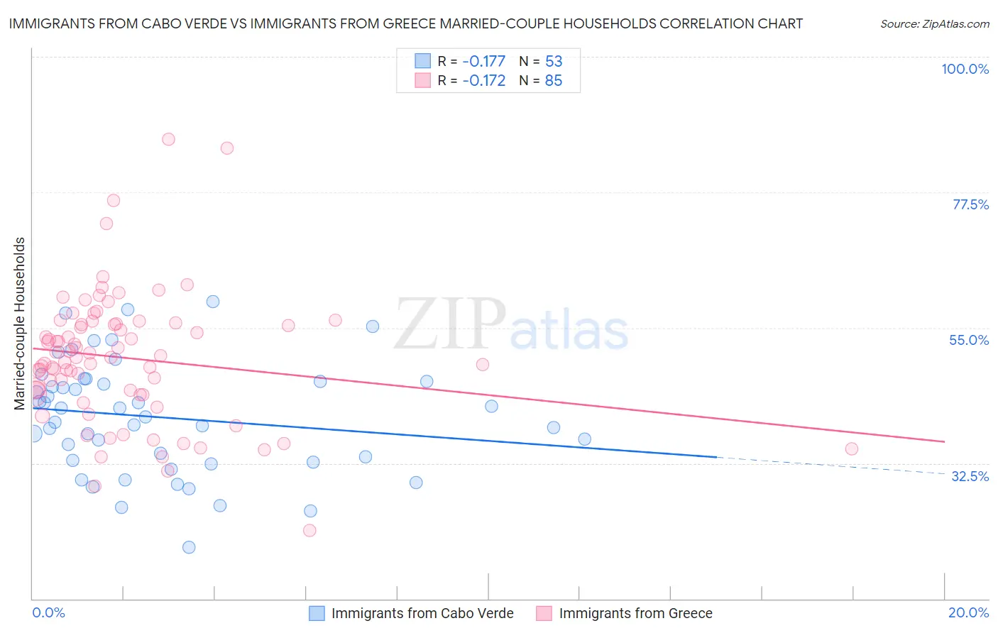 Immigrants from Cabo Verde vs Immigrants from Greece Married-couple Households