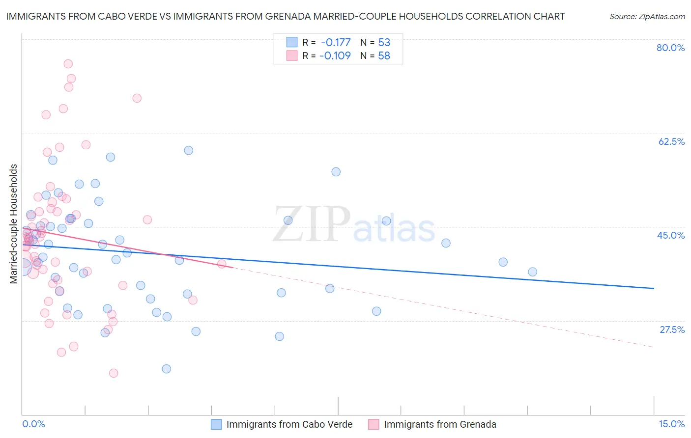 Immigrants from Cabo Verde vs Immigrants from Grenada Married-couple Households