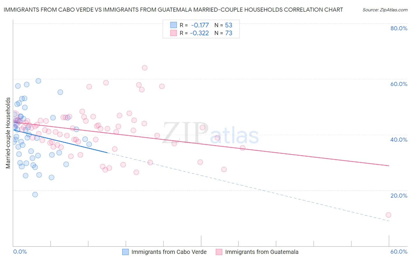 Immigrants from Cabo Verde vs Immigrants from Guatemala Married-couple Households