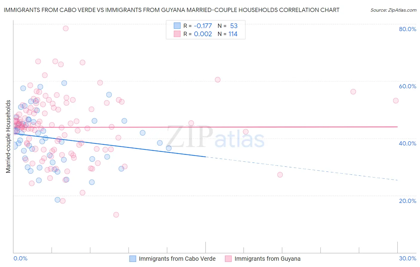 Immigrants from Cabo Verde vs Immigrants from Guyana Married-couple Households