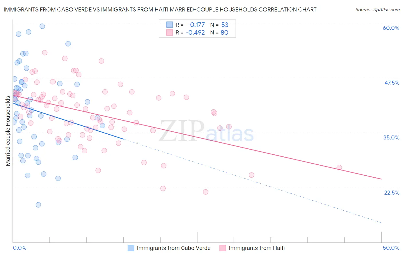 Immigrants from Cabo Verde vs Immigrants from Haiti Married-couple Households