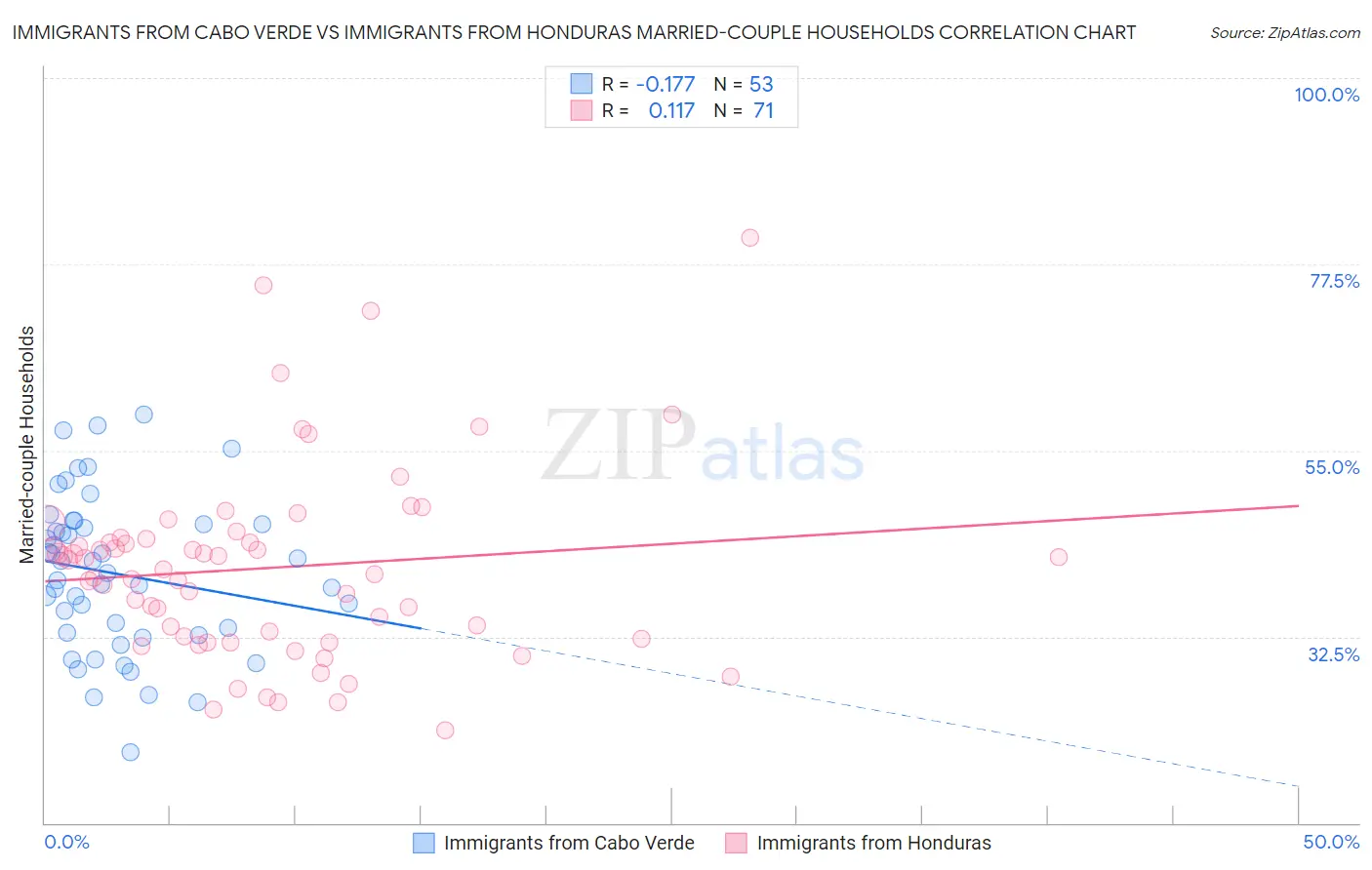 Immigrants from Cabo Verde vs Immigrants from Honduras Married-couple Households