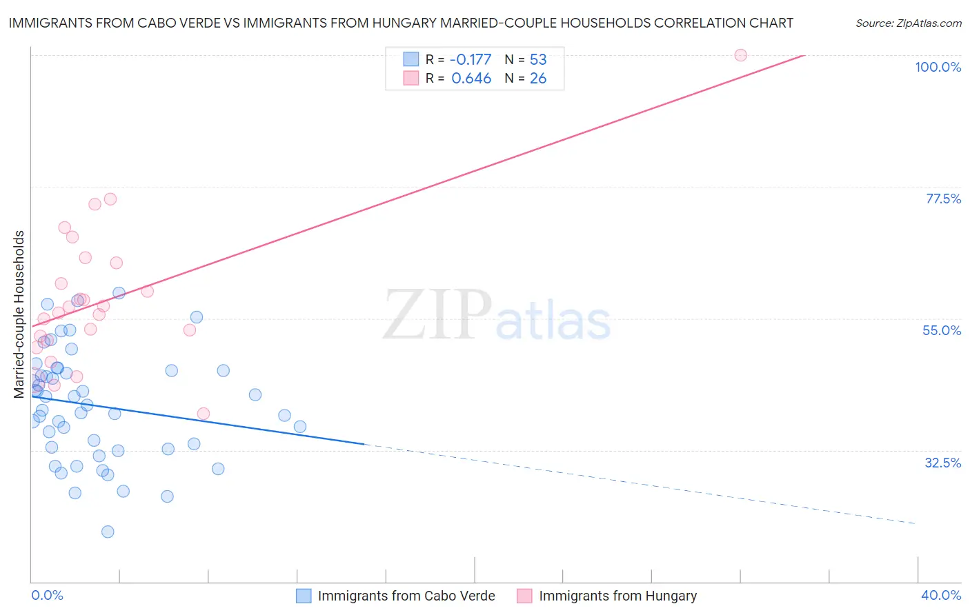 Immigrants from Cabo Verde vs Immigrants from Hungary Married-couple Households