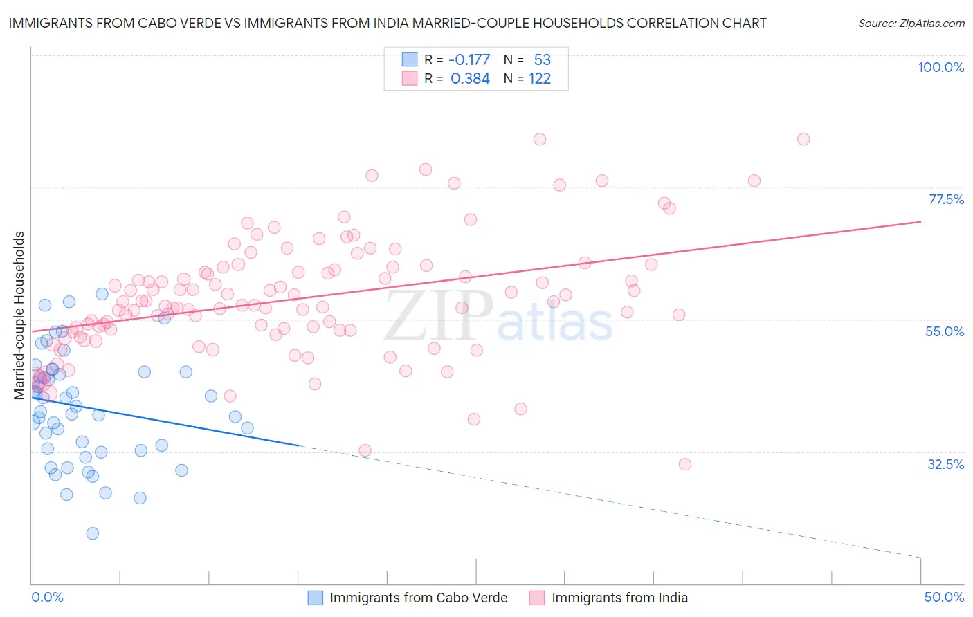 Immigrants from Cabo Verde vs Immigrants from India Married-couple Households