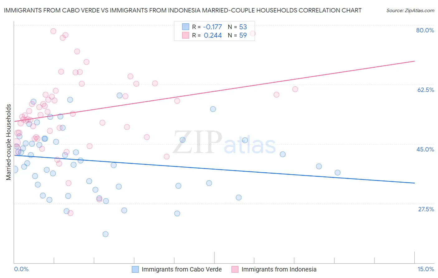 Immigrants from Cabo Verde vs Immigrants from Indonesia Married-couple Households