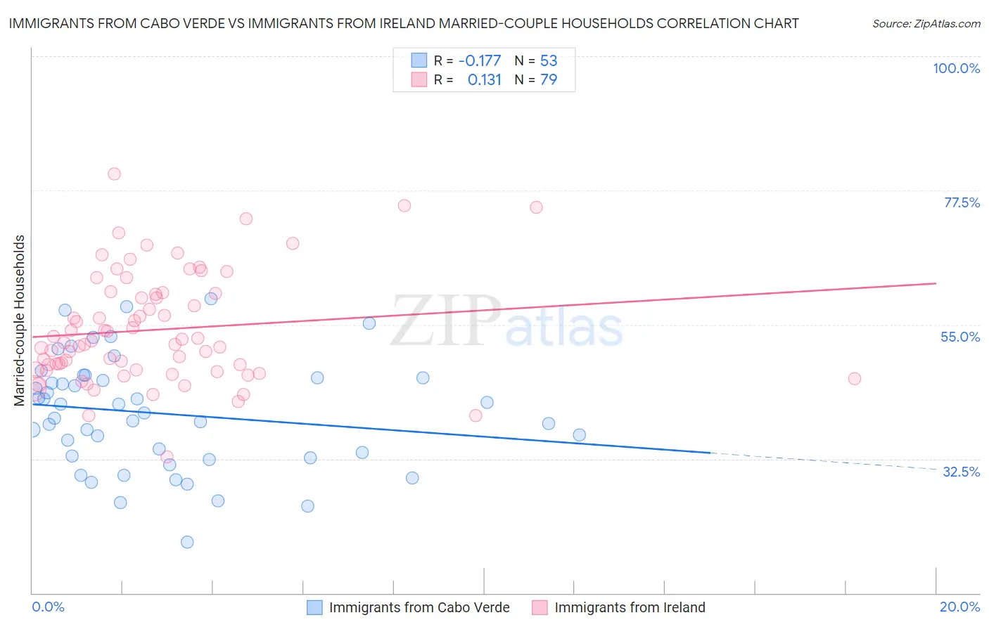Immigrants from Cabo Verde vs Immigrants from Ireland Married-couple Households