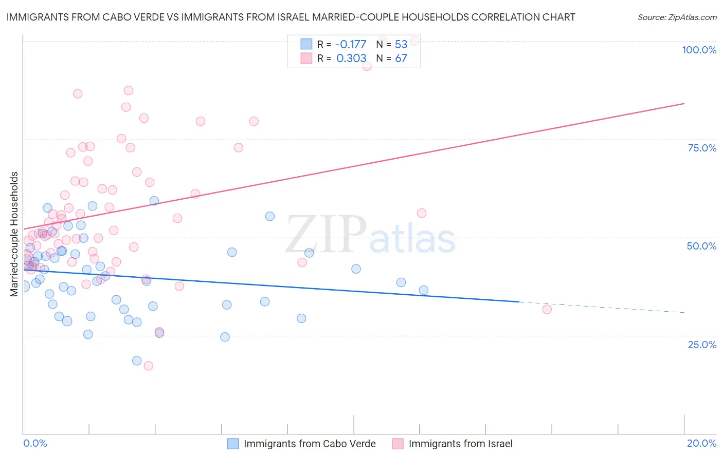 Immigrants from Cabo Verde vs Immigrants from Israel Married-couple Households