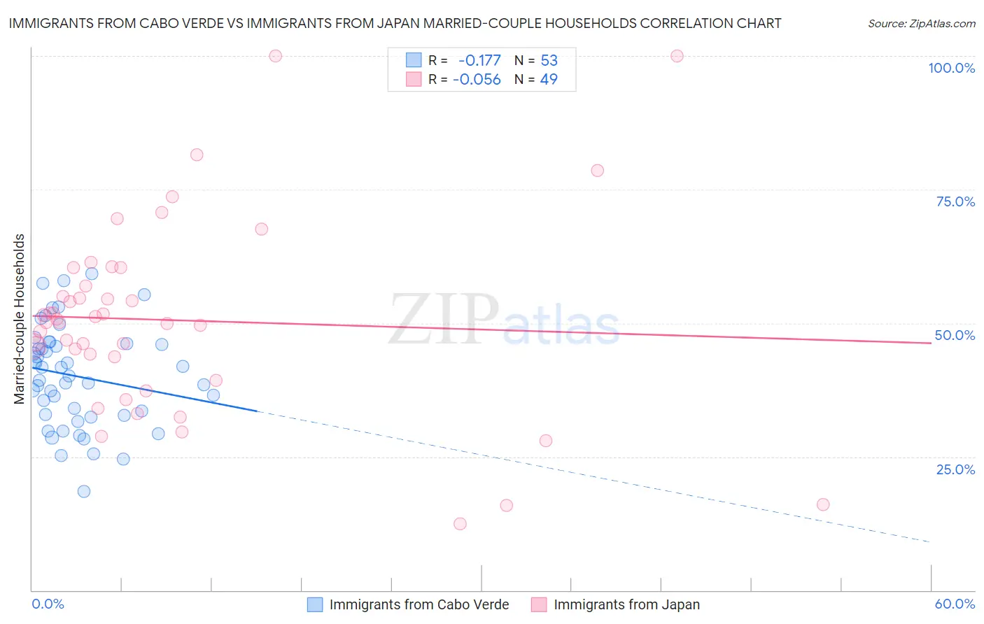 Immigrants from Cabo Verde vs Immigrants from Japan Married-couple Households