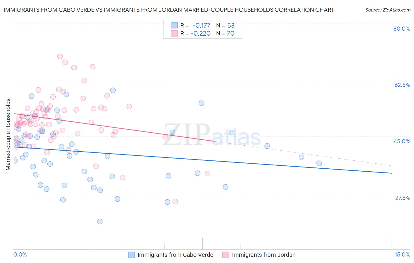 Immigrants from Cabo Verde vs Immigrants from Jordan Married-couple Households