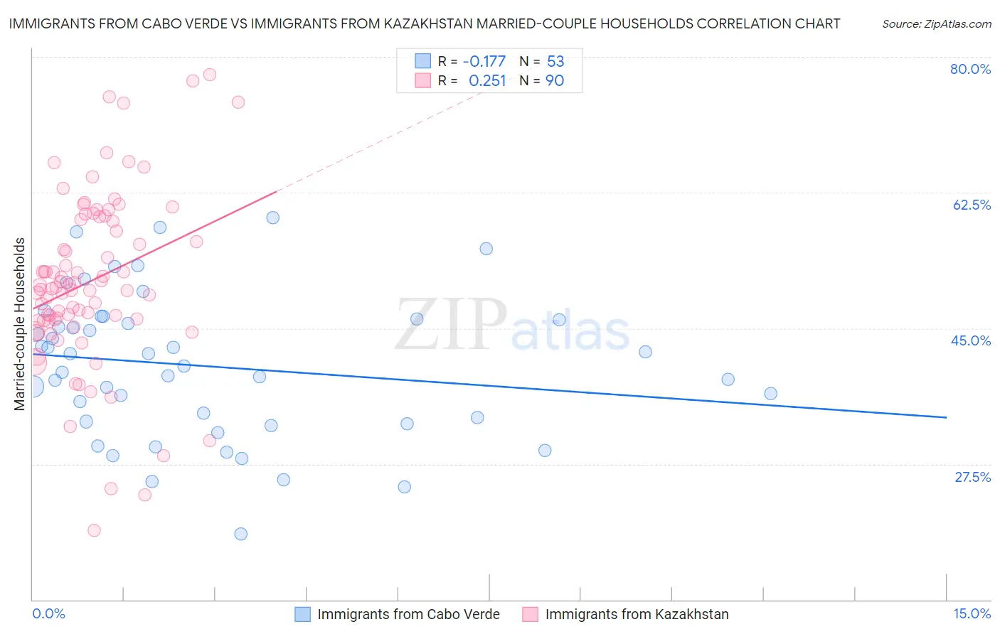 Immigrants from Cabo Verde vs Immigrants from Kazakhstan Married-couple Households
