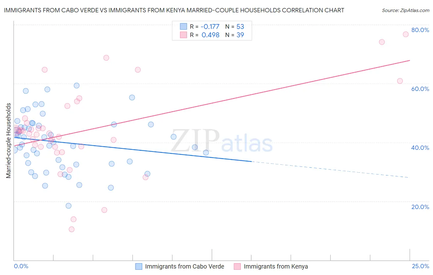 Immigrants from Cabo Verde vs Immigrants from Kenya Married-couple Households