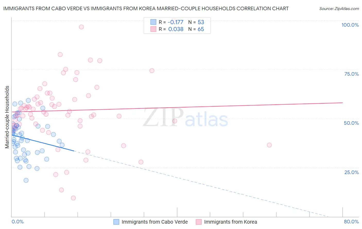 Immigrants from Cabo Verde vs Immigrants from Korea Married-couple Households