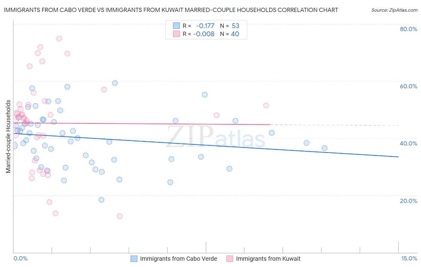 Immigrants from Cabo Verde vs Immigrants from Kuwait Married-couple Households