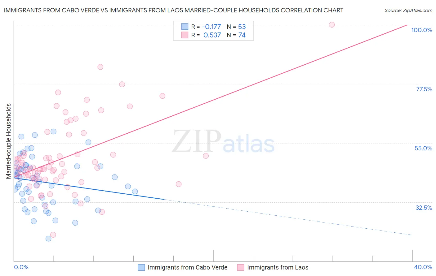 Immigrants from Cabo Verde vs Immigrants from Laos Married-couple Households