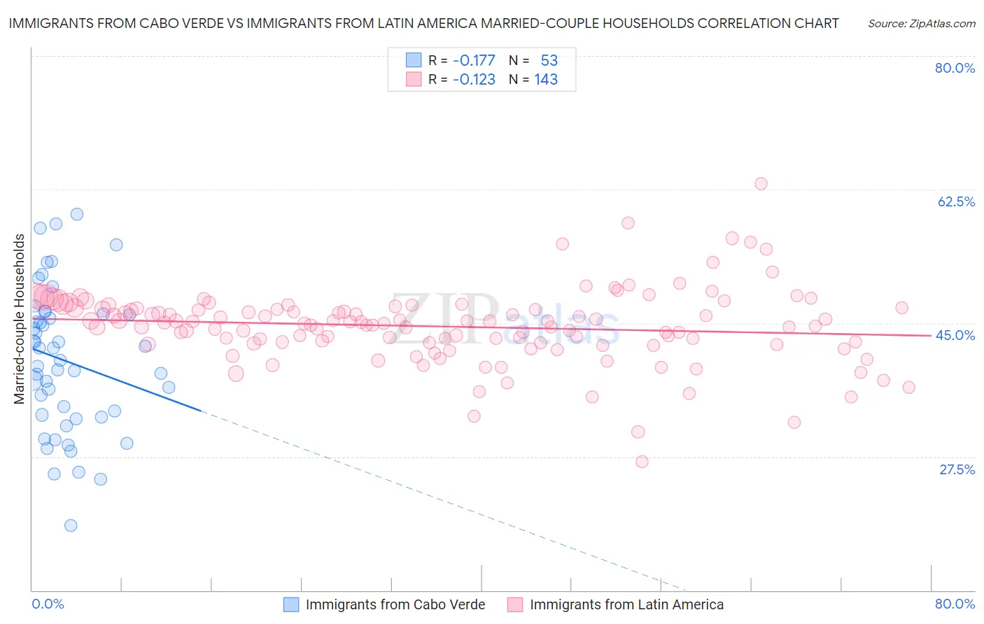 Immigrants from Cabo Verde vs Immigrants from Latin America Married-couple Households