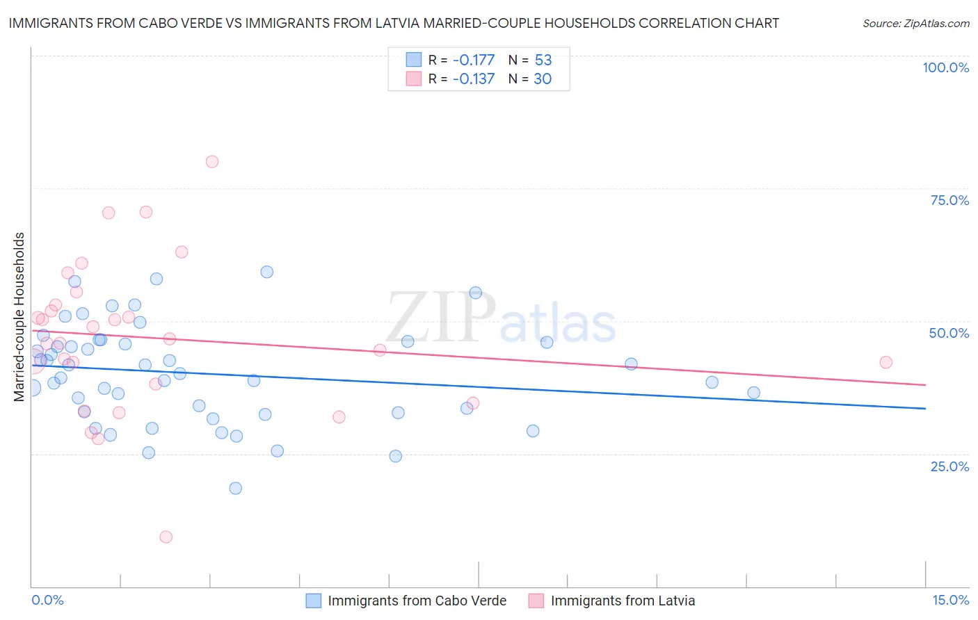 Immigrants from Cabo Verde vs Immigrants from Latvia Married-couple Households