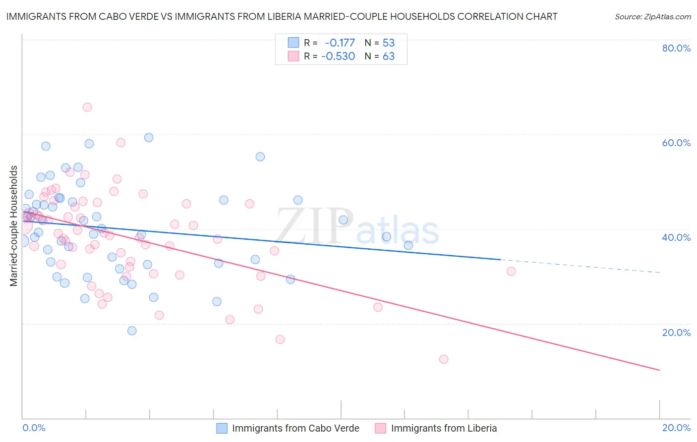 Immigrants from Cabo Verde vs Immigrants from Liberia Married-couple Households