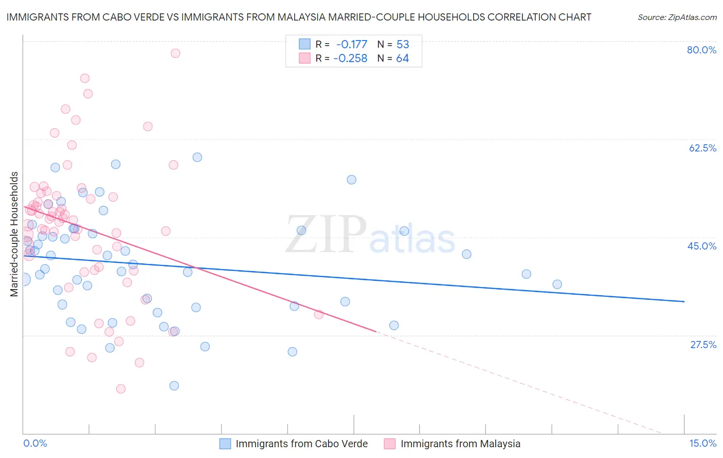 Immigrants from Cabo Verde vs Immigrants from Malaysia Married-couple Households