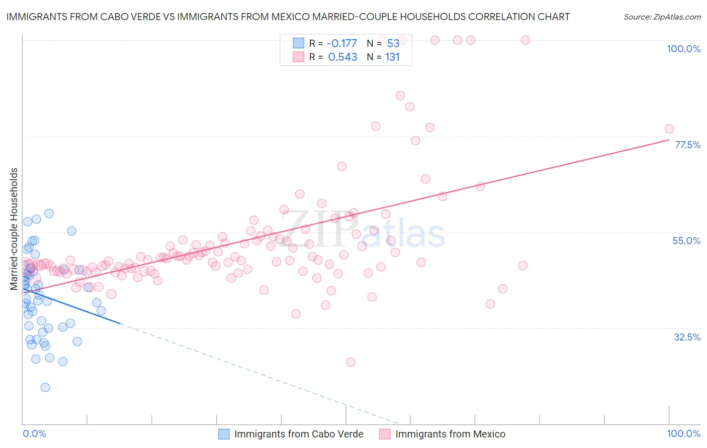 Immigrants from Cabo Verde vs Immigrants from Mexico Married-couple Households