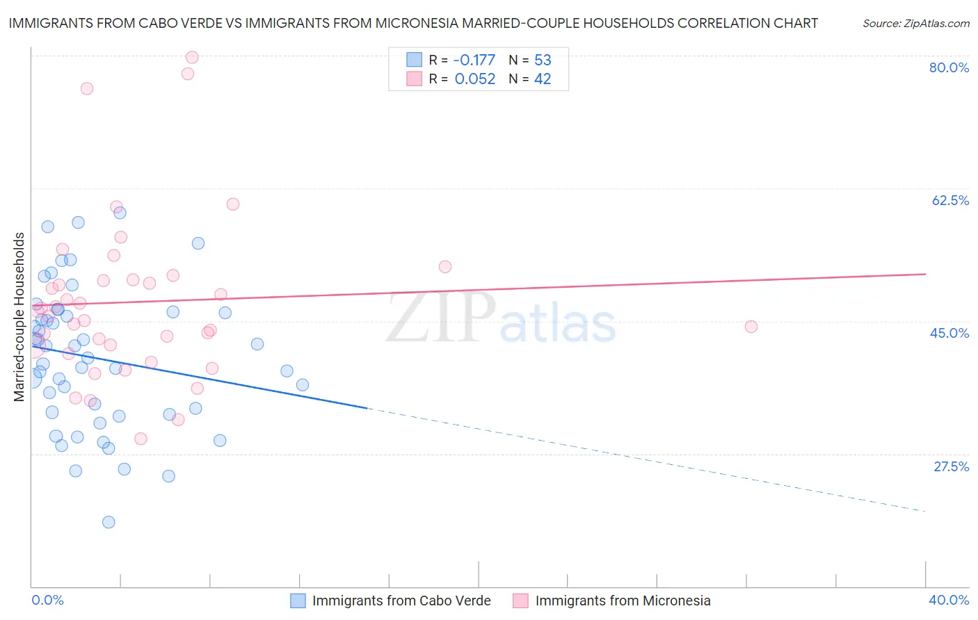 Immigrants from Cabo Verde vs Immigrants from Micronesia Married-couple Households