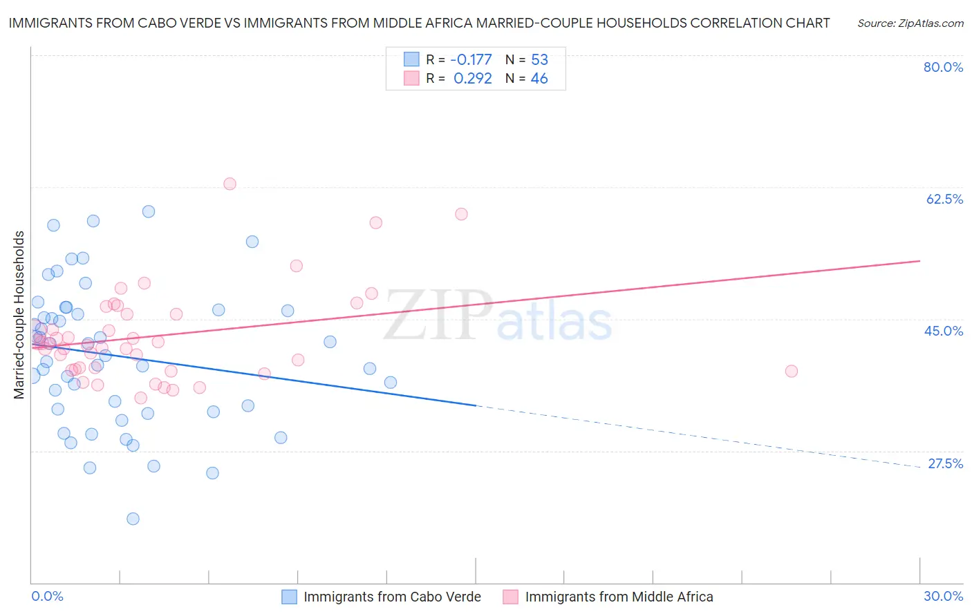 Immigrants from Cabo Verde vs Immigrants from Middle Africa Married-couple Households