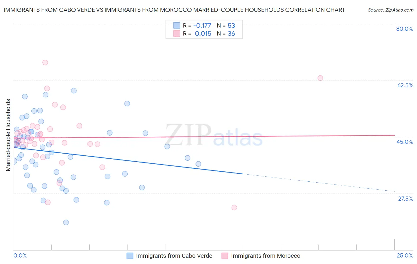 Immigrants from Cabo Verde vs Immigrants from Morocco Married-couple Households