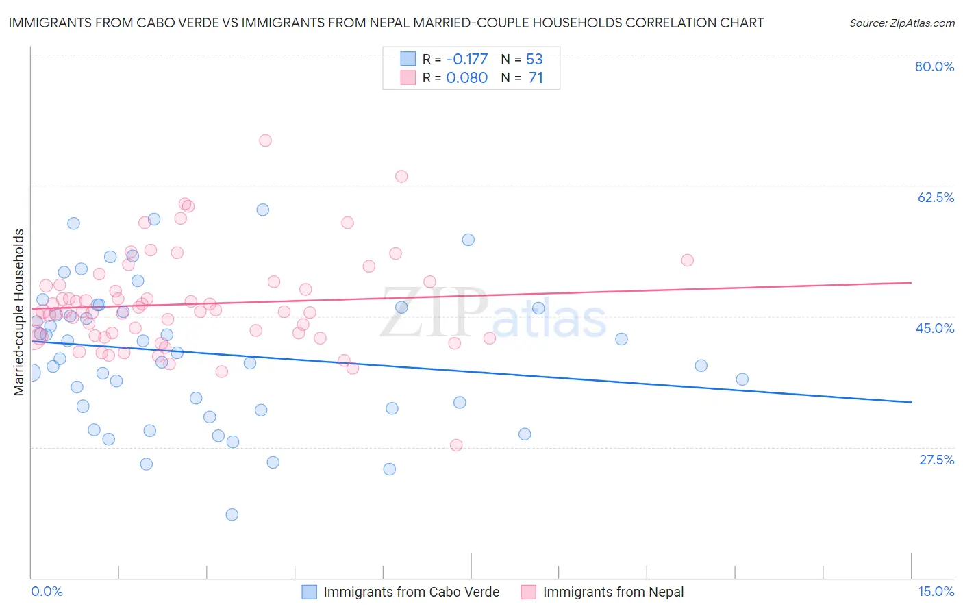 Immigrants from Cabo Verde vs Immigrants from Nepal Married-couple Households