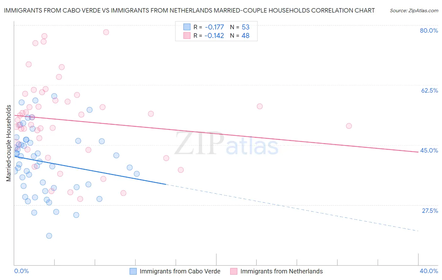 Immigrants from Cabo Verde vs Immigrants from Netherlands Married-couple Households