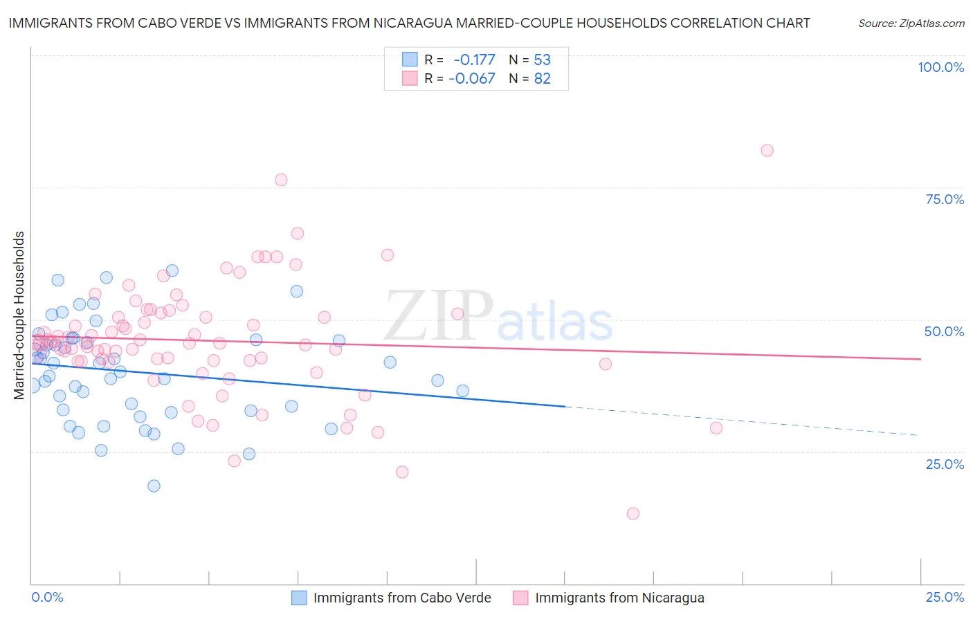 Immigrants from Cabo Verde vs Immigrants from Nicaragua Married-couple Households