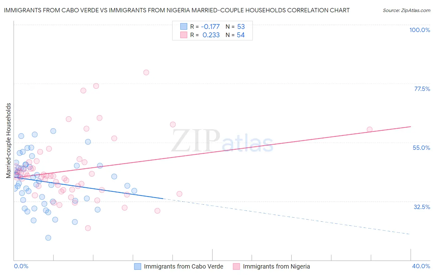 Immigrants from Cabo Verde vs Immigrants from Nigeria Married-couple Households