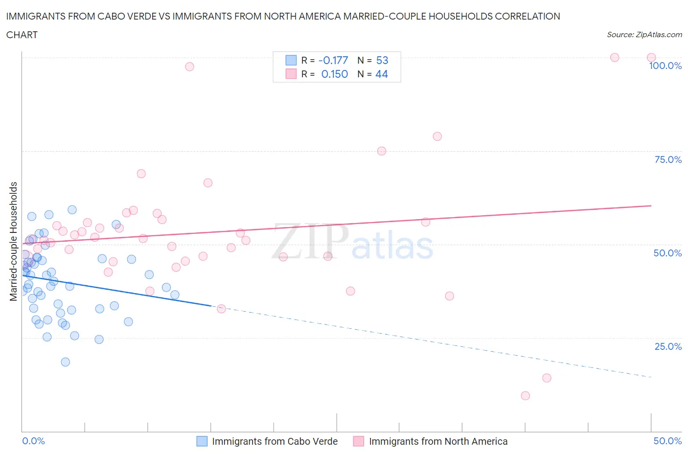 Immigrants from Cabo Verde vs Immigrants from North America Married-couple Households