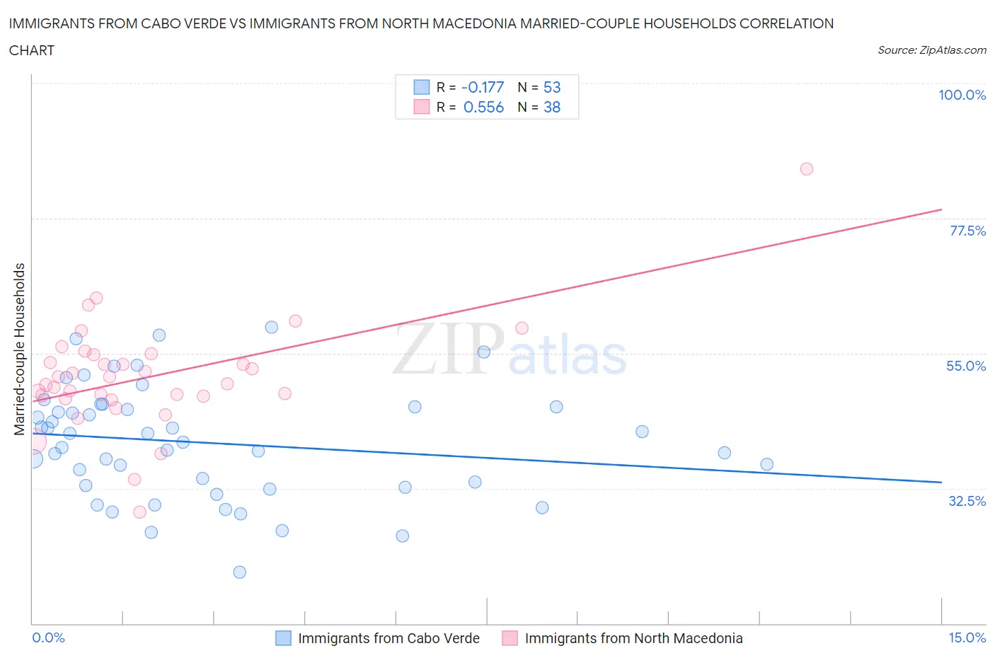 Immigrants from Cabo Verde vs Immigrants from North Macedonia Married-couple Households