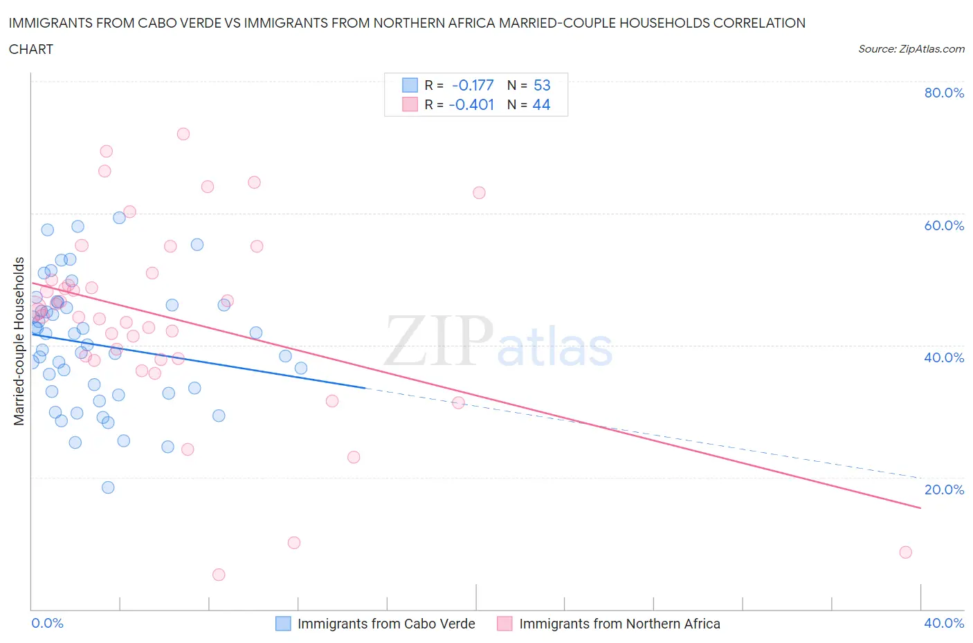 Immigrants from Cabo Verde vs Immigrants from Northern Africa Married-couple Households