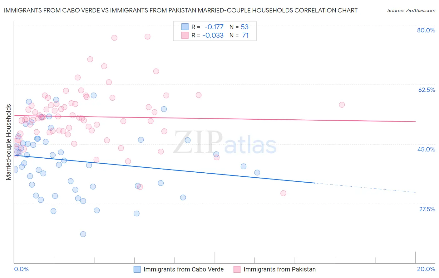 Immigrants from Cabo Verde vs Immigrants from Pakistan Married-couple Households