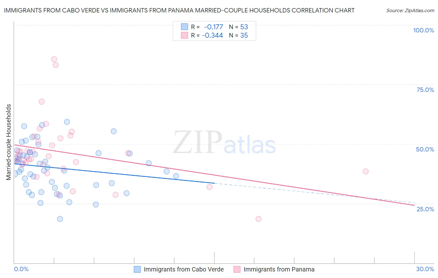 Immigrants from Cabo Verde vs Immigrants from Panama Married-couple Households