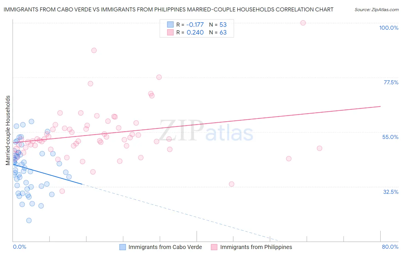 Immigrants from Cabo Verde vs Immigrants from Philippines Married-couple Households